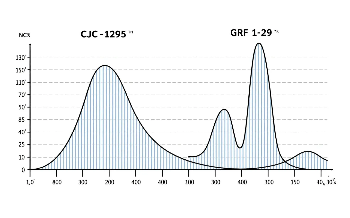 Journal-supplement pharmacokinetic comparison of the CJC-1295 DAC sustained-release curve (cobalt) versus the modified GRF 1-29 pulsatile decay curve (black) on a shared horizontal axis